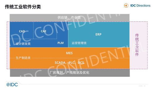 2022年IDC視角 工業(yè)互聯(lián)網(wǎng)深化與工業(yè)軟件發(fā)展的關(guān)鍵趨勢