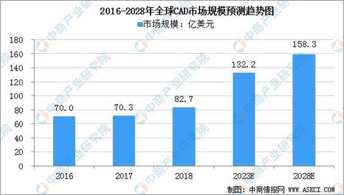 2022年全球CAD市場發(fā)展現(xiàn)狀分析 工業(yè)軟件開發(fā)的機遇與挑戰(zhàn)
